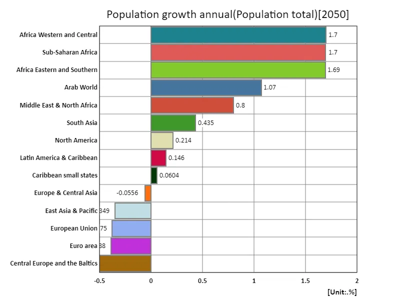 Annual growth rate (region, latest year)
