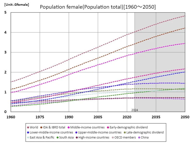 Female population