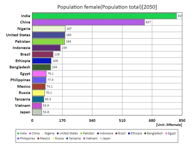 Female population (worldwide, latest year)
