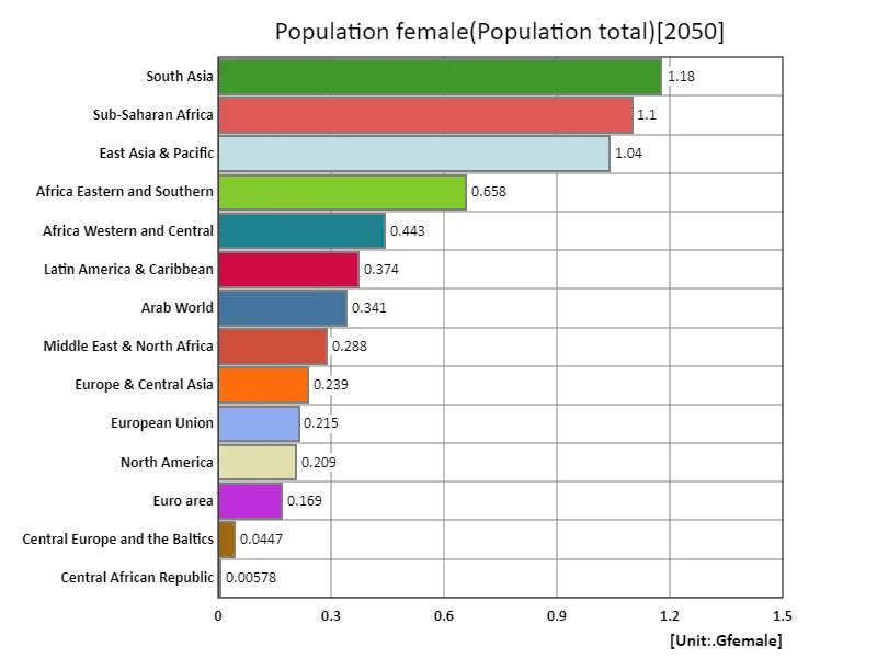 Female population (region, latest year)