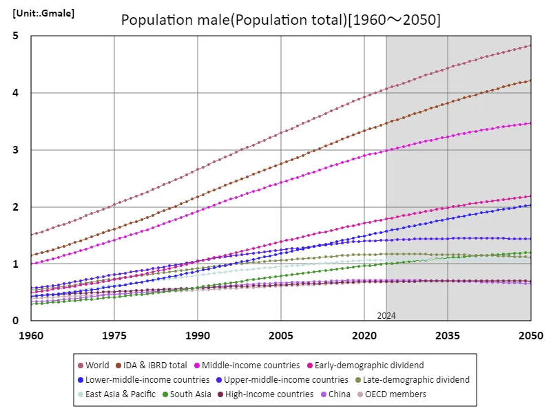 Male population