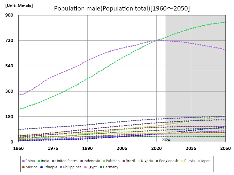 Male population (worldwide)