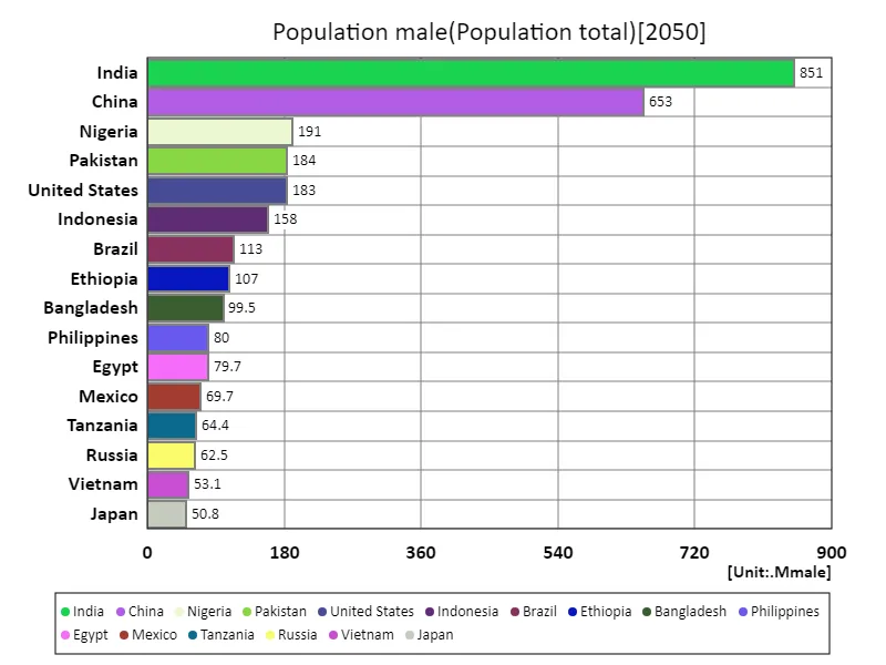 Male population (worldwide, latest year)