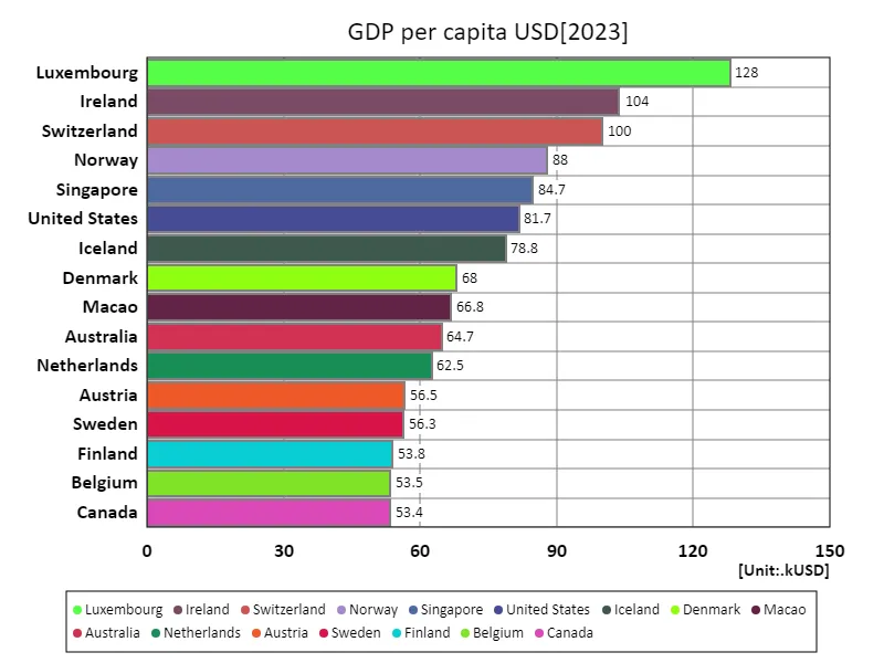GDP per capita (US$) (nations around the world, latest year)
