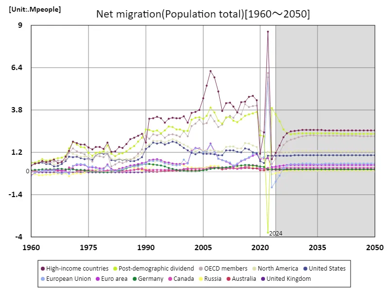 Net immigration