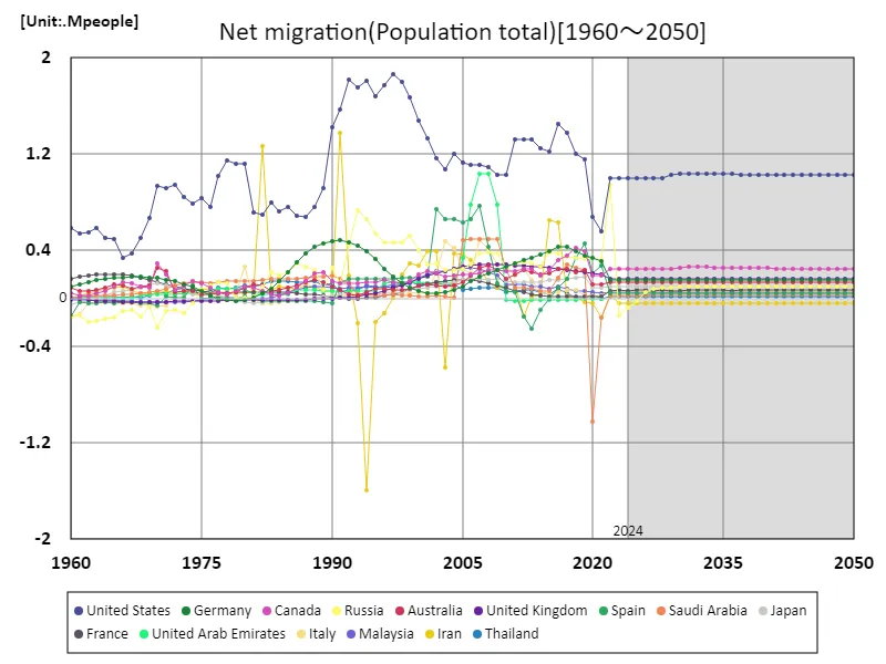 Net immigration (worldwide)
