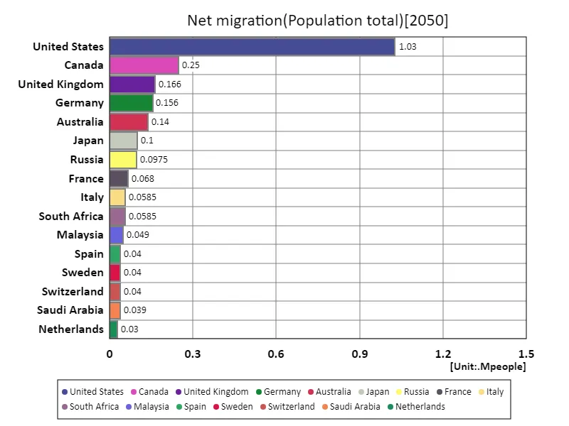 Net immigration (worldwide, latest year)