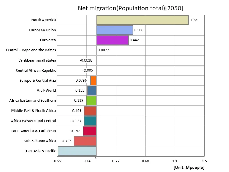 Net migration (region, latest year)