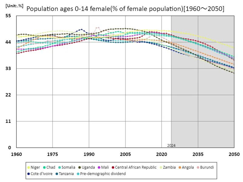 Females aged 0-14 years (female population ratio)
