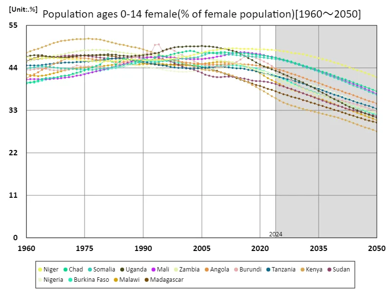 Females aged 0-14 years (female population ratio) (Worldwide)