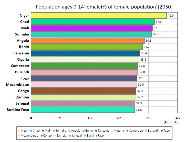 Females aged 0–14 years (female population ratio) (Worldwide, latest year)
