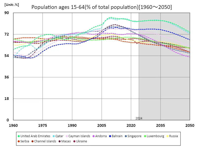 Population aged 15-64 (percentage of total population)