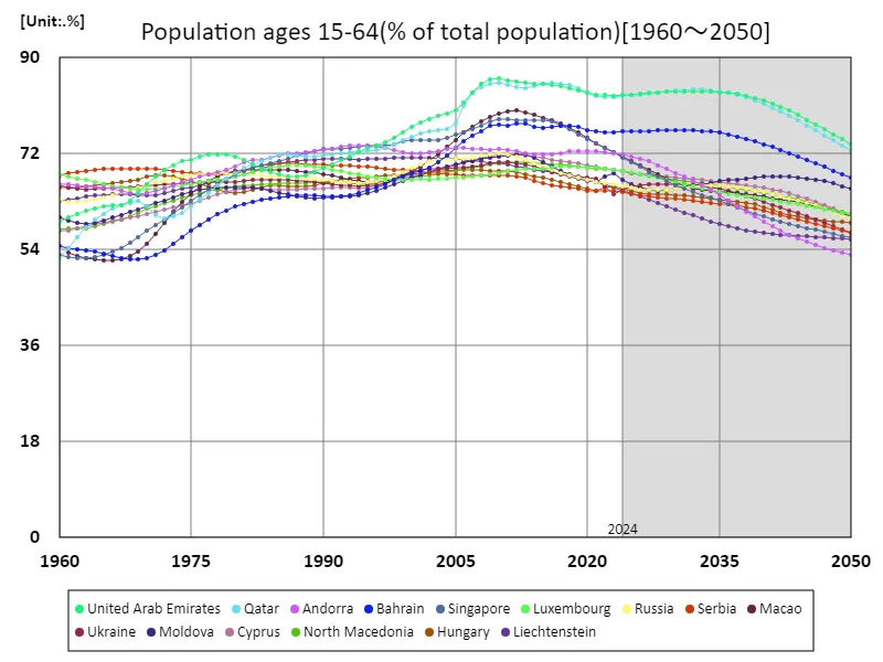 Population aged 15-64 (percentage of total population) (worldwide)