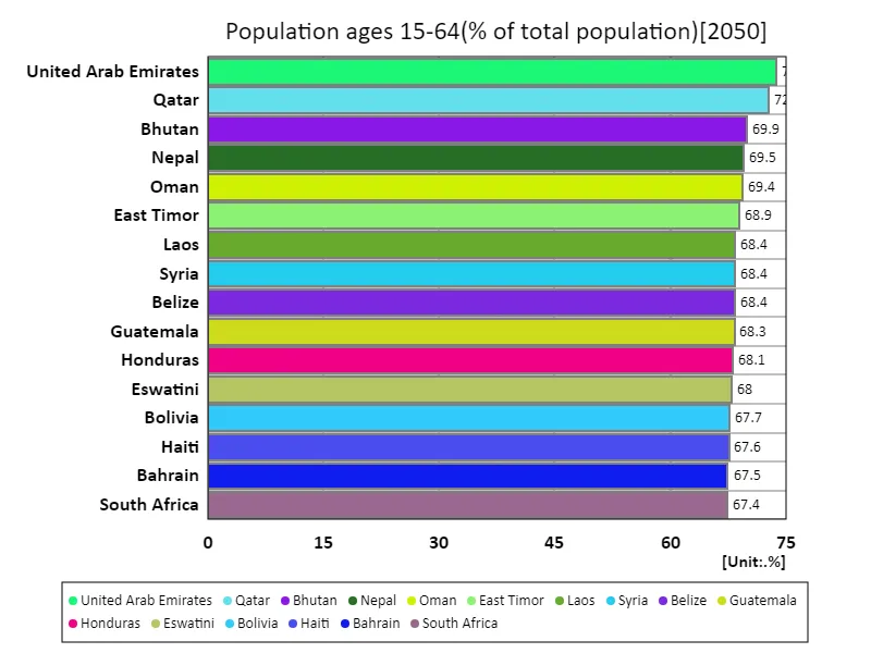 Population aged 15-64 (percentage of total population) (worldwide, latest year)