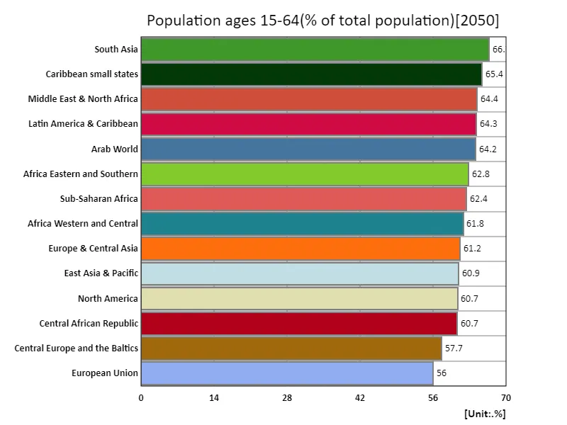 Population aged 15-64 (percentage of total population) (region, latest year)