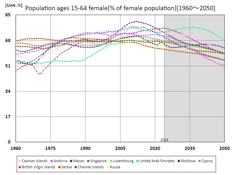 Women aged 15-64 (female population ratio)