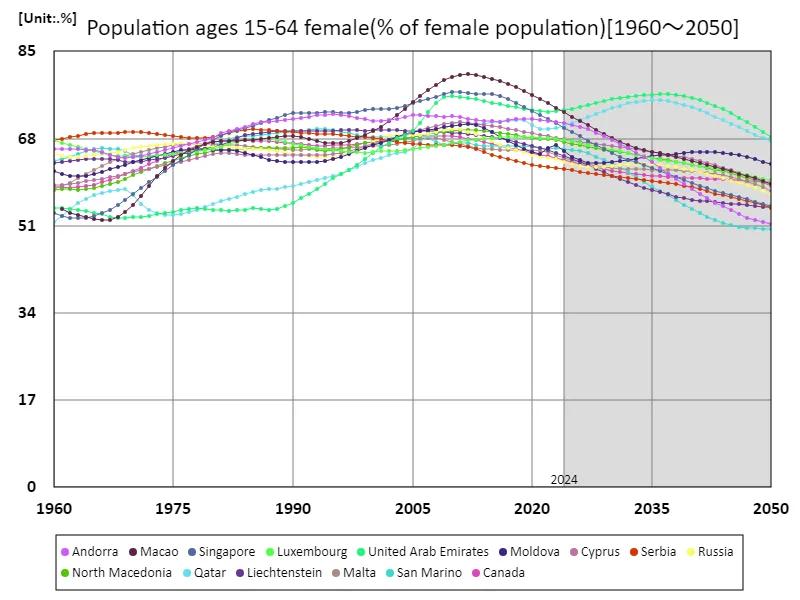 Women aged 15-64 (female population ratio) (Worldwide)