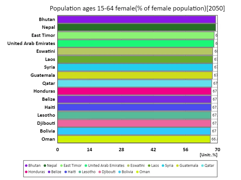 Women aged 15–64 years (female population ratio) (Worldwide, latest year)