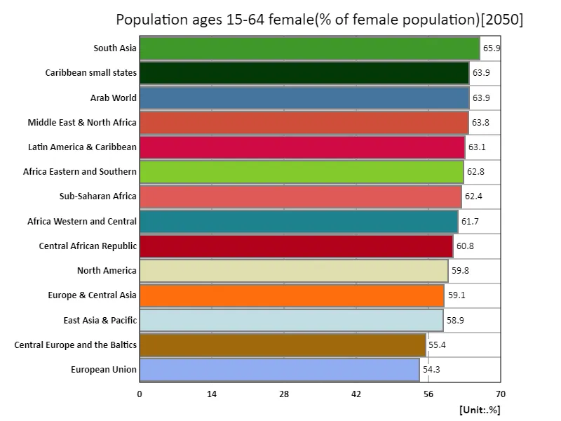 Women aged 15–64 years (female population ratio) (region, latest year)
