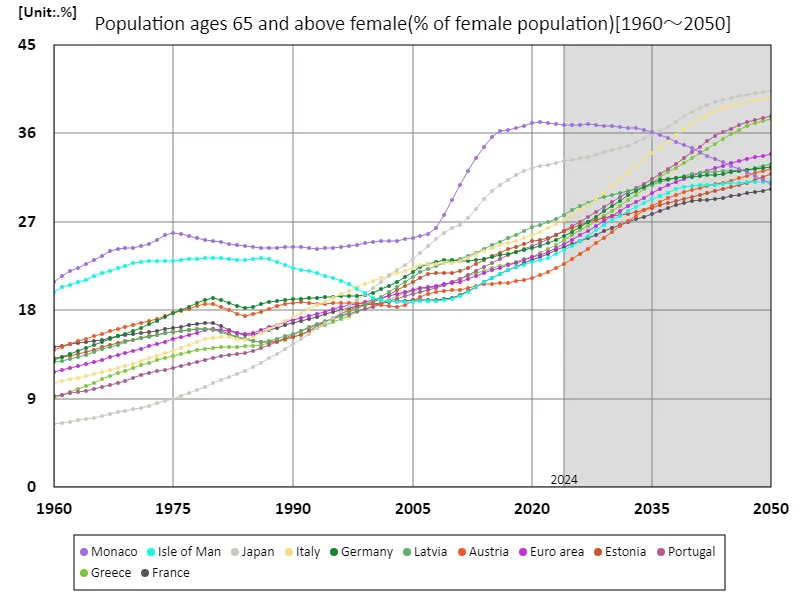 Female population aged 65 and over (female population ratio)