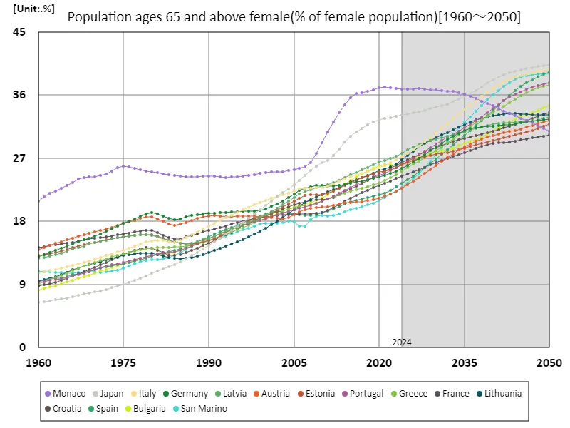 Female population aged 65 and over (female population ratio) (Worldwide)