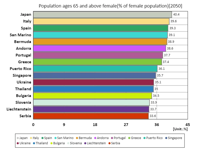 Female population aged 65 and over (female population ratio) (Worldwide, latest year)