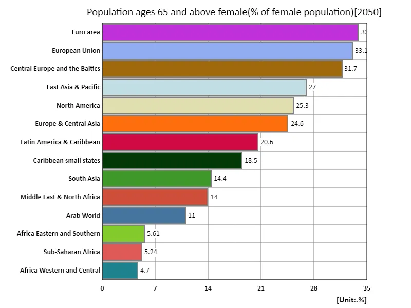 Female population aged 65 and over (female population ratio) (region, latest year)