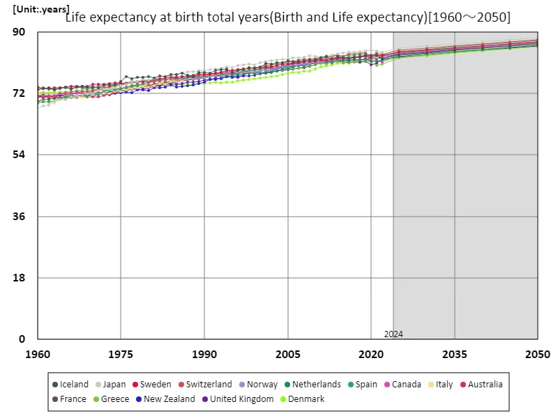 Life expectancy at birth (worldwide)