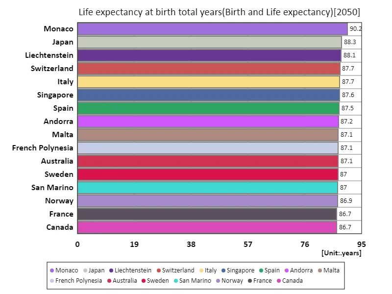 Life expectancy at birth (world countries, latest year)