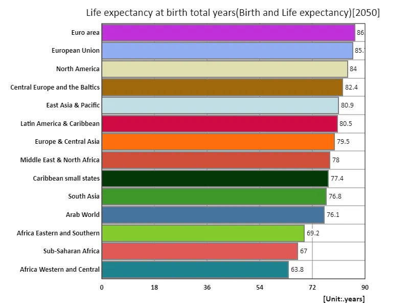 Life expectancy at birth (region, latest year)