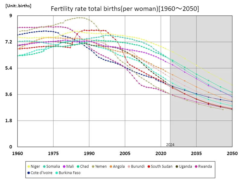 Total births (per woman)