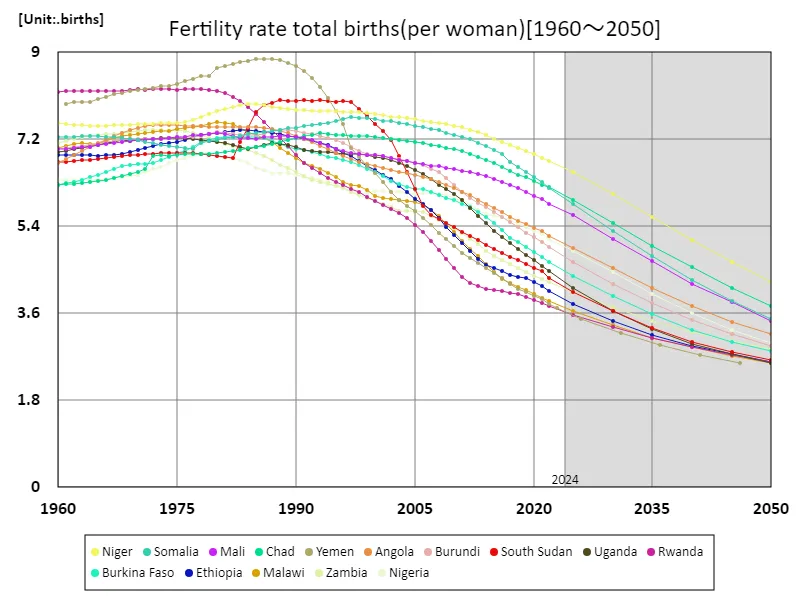 Total births (per woman) (worldwide)