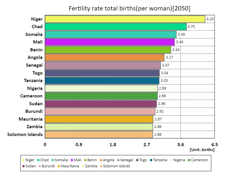 Total births (per woman) (world country, latest year)