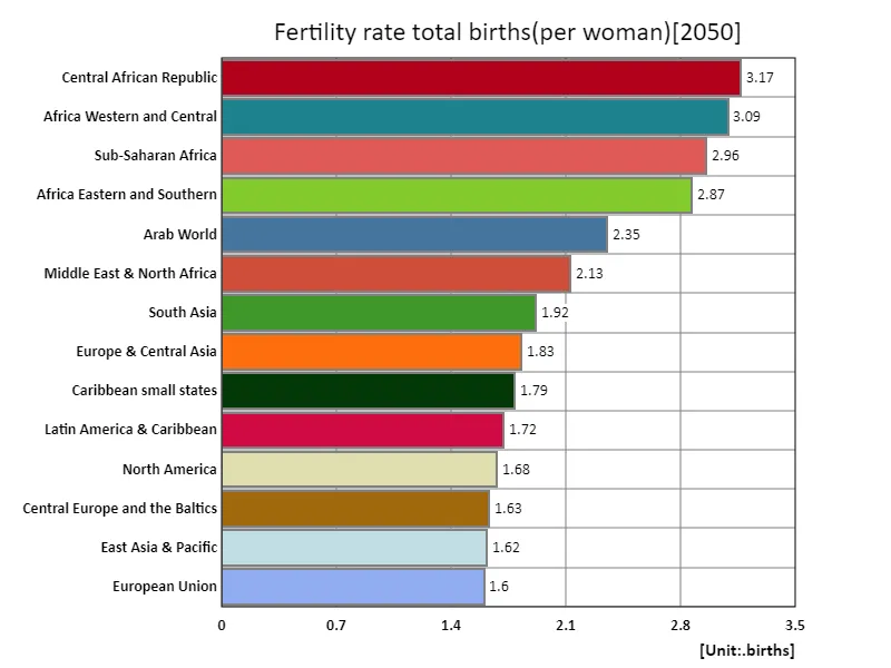Total births (per woman) (region, latest year)