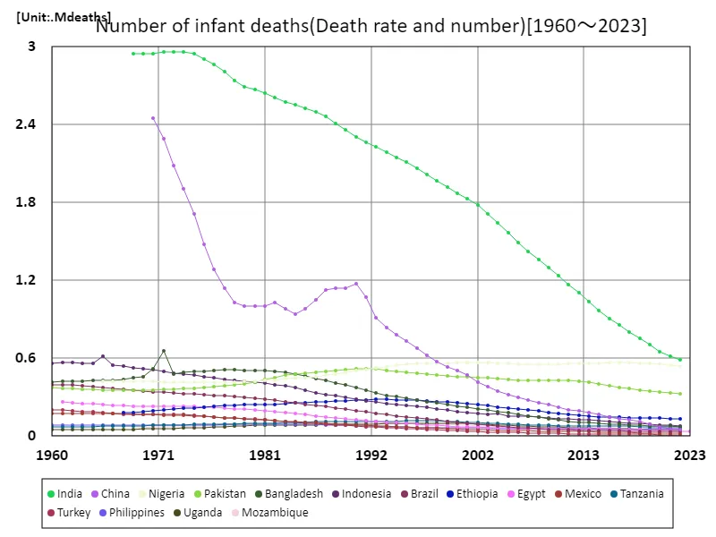 Infant deaths (worldwide)