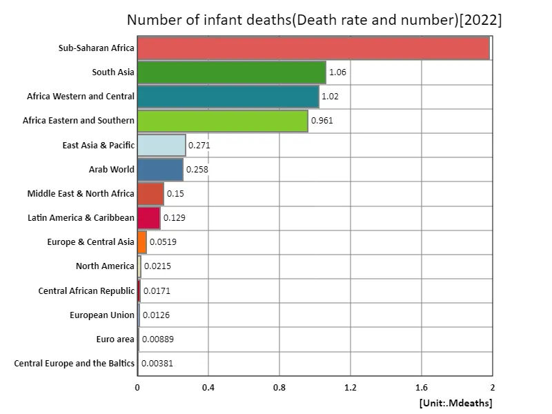 Infant deaths (region, latest year)