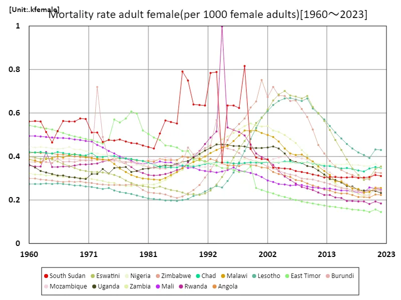 Deaths among adult women (per 1,000 adult women) (worldwide)