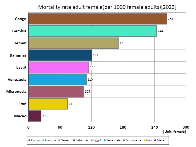 Deaths among adult women (per 1,000 adult women) (world, latest year)
