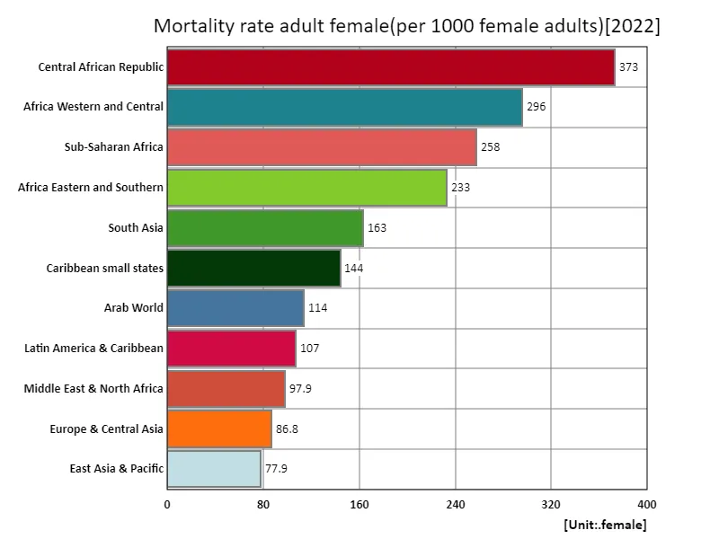 Number of adult female deaths (per 1,000 adult females) (region, latest year)