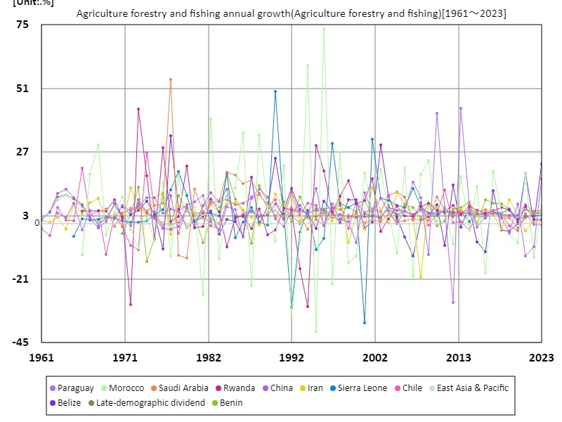 Agriculture, forestry and fisheries, annual growth rate