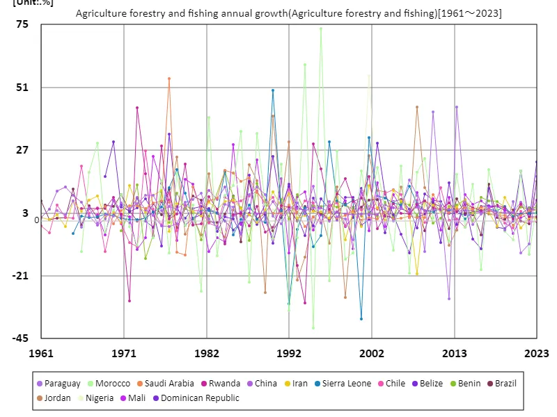 Agriculture, forestry and fisheries, annual growth rates (worldwide)