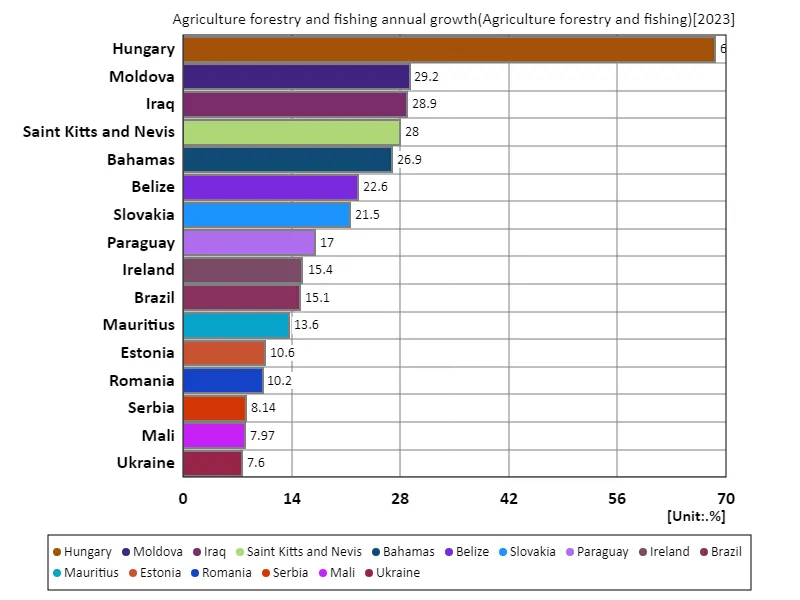 Agriculture, forestry and fisheries, annual growth rate (worldwide, latest year)