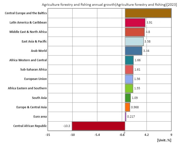 Agriculture, forestry and fisheries, annual growth rate (region, latest year)