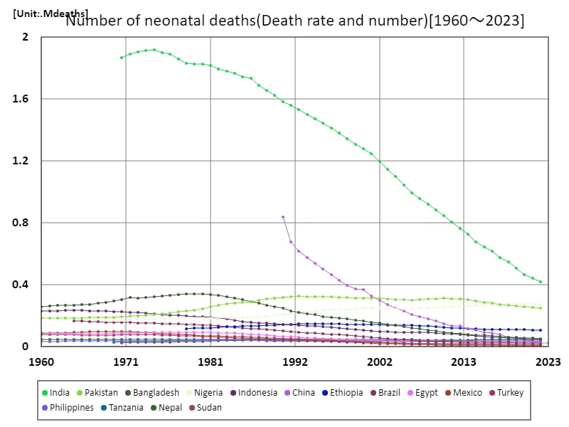 Number of newborn deaths (worldwide)