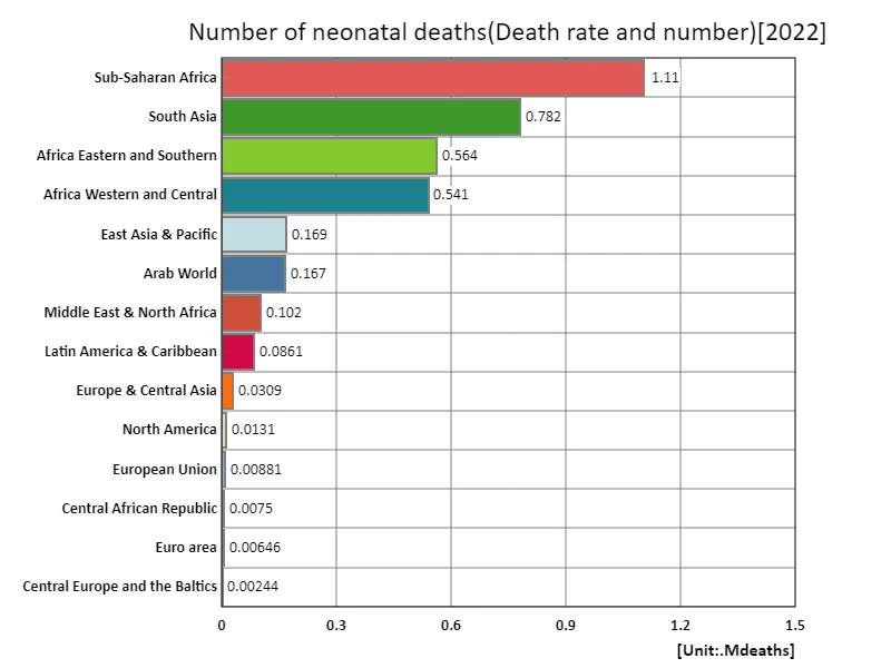 Neonatal deaths (region, latest year)