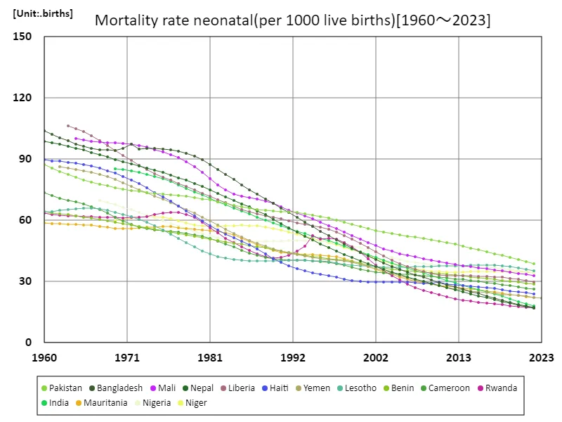 Neonatal mortality rate (per 1,000 live births) (Worldwide)