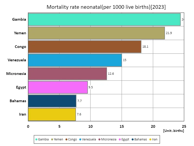 Neonatal mortality rate (per 1000 live births) (world, latest year)