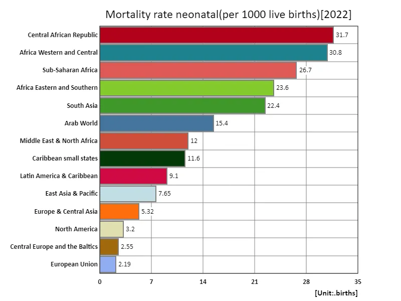 Neonatal mortality rate (per 1000 live births) (region, latest year)