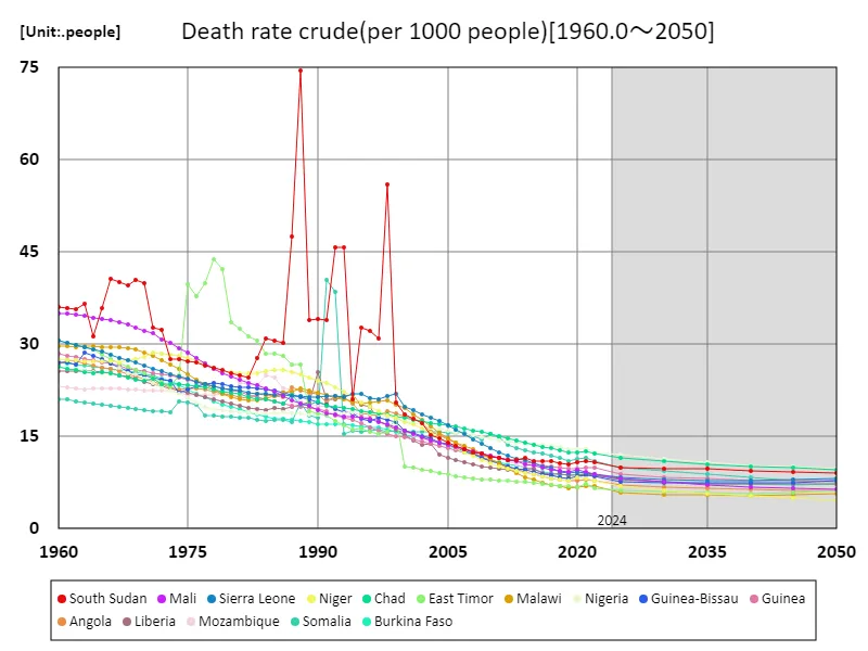 Crude death rate (per 1000 people) (Worldwide)