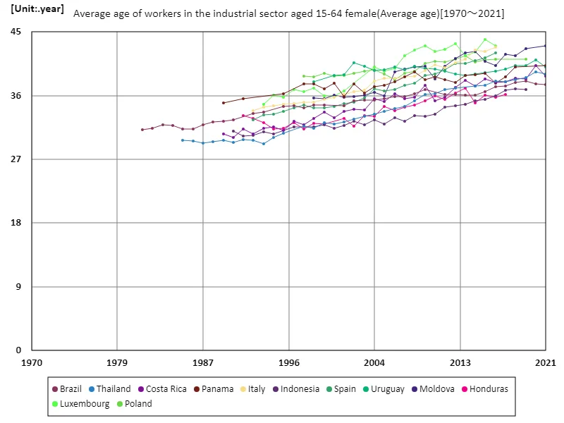 Industrial sector, female workers aged 15-64, average age
